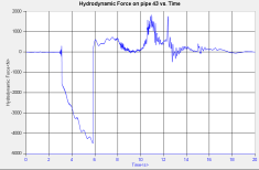 Line chart of hydrodynamic force on pipe 43 versus time, spiking to roughly 5000 Newtons during a disturbance